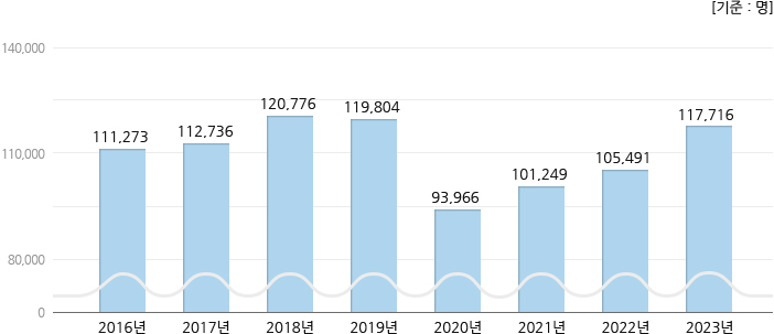 2016년 ~ 2023년 응급환자수 현황, 하단 설명 참고